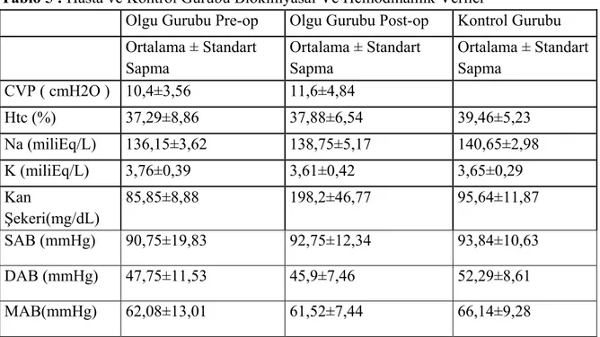 Tablo 5 : Hasta ve Kontrol Gurubu Biokimyasal Ve Hemodinamik Veriler 