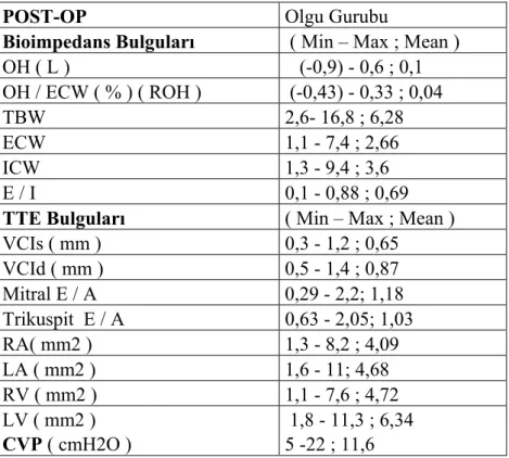 Tablo 7 : Hasta gurubu ameliyat sonrası Bioimpedans , TTE bulguları ve CVP değerleri 