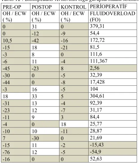 Tablo 12 : Bioimpedans verilerinin olgu guruplarındaki sensitivite ve spesifitesi  