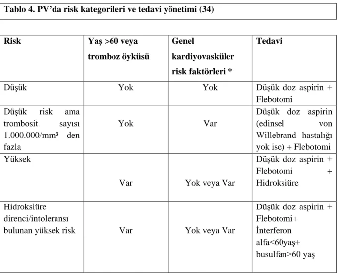 Tablo 4. PV’da risk kategorileri ve tedavi yönetimi (34) 