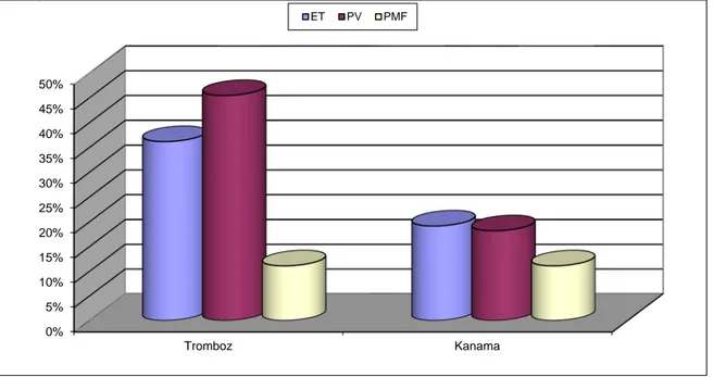 Şekil  5.  ET,  PV,  PMF  tanısı  almış  hastalarda  tromboz  ve  kanama  komplikasyonları  varlığı 