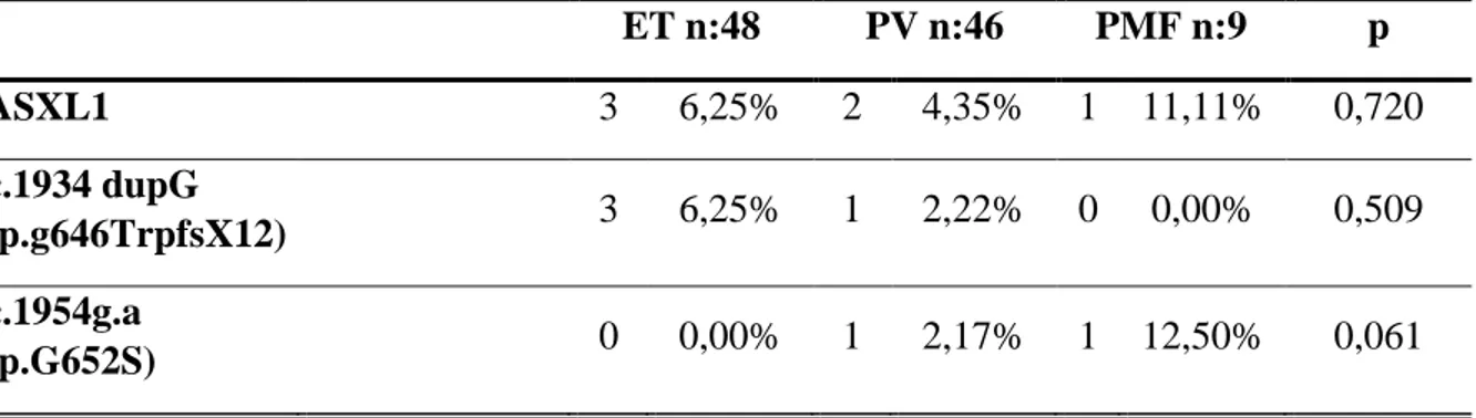 Tablo 17.  ET, PV, PMF tanısı almış hastaların ASXL1 gen mutasyonları varlığına göre  karşılaştırılması        ET n:48  PV n:46  PMF n:9  p  ASXL1  3  6,25%  2  4,35%  1  11,11%  0,720  c.1934 dupG  (p.g646TrpfsX12)  3  6,25%  1  2,22%  0  0,00%  0,509  c.