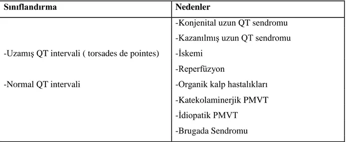 Tablo  1 : EKG‟de QT intervaline dayalı Polimorfik Ventriküler Taşikardi sınıflaması  Sınıflandırma  Nedenler 