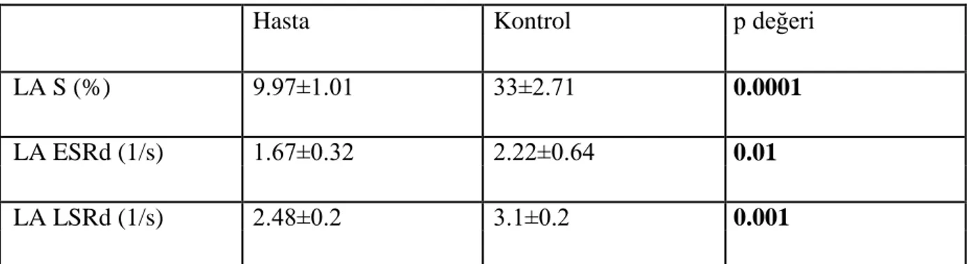 Tablo  4 : Hasta ve kontrol gruplarının strain analizleri 