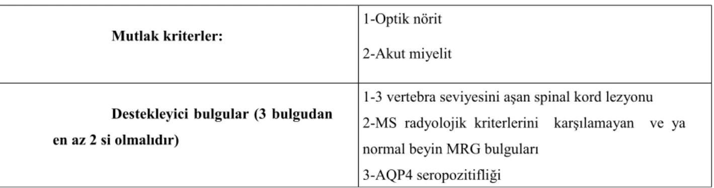 Tablo 1: 2006 Nöromiyelitis Optica tanı kriterleri (22)