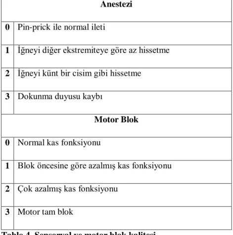 Tablo 4. Sensoryal ve motor blok kalitesi 