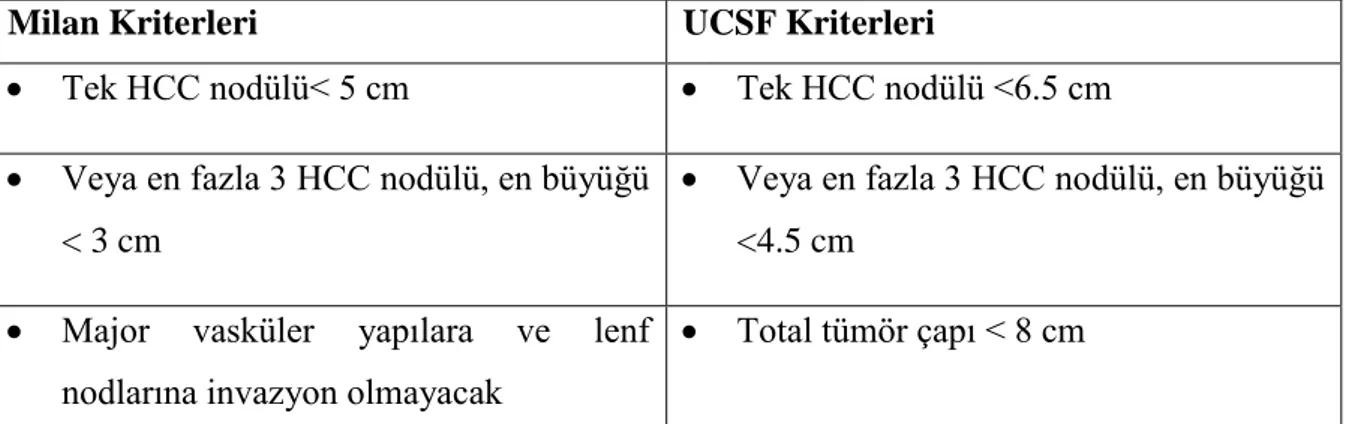 Tablo 8: Radyolojik HCC Milan ve UCSF Kriterleri. 