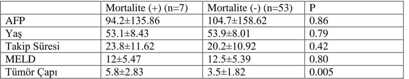 ġekil 7. Histolojik Grade, Milan ve UCSF Kriterleri Ġle Mortalite Arasındaki ĠliĢki 