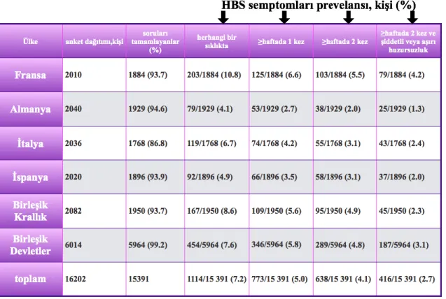 Tablo 2.3. Huzursuz Bacaklar Sendromu Prevelansı ve Semptomların Şiddeti (14) 