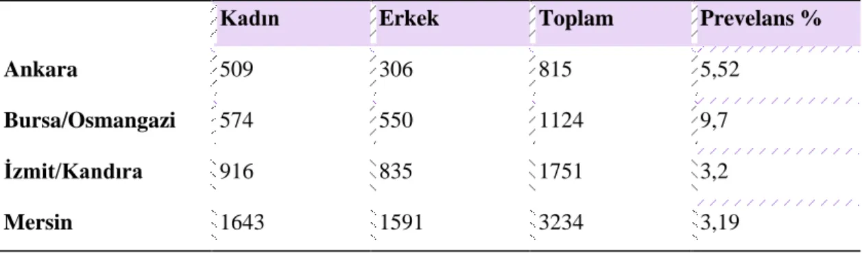Tablo 2.4. Türkiye’de Huzursuz Bacaklar Sendromu Prevelansı 