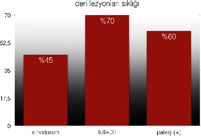 Şekil 2.3. Behçet hastalığında deri lezyonları sıklığı (50,51) 