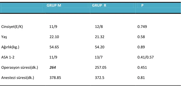 Tablo 1:  GRUP M  GRUP  R      P  Cinsiyet(E/K)  11/9                                                     12/8  0.749  Yaş                                                                                       22.10     21.32                                