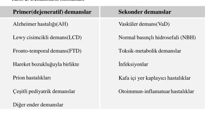 Tablo 2: Demansların sınıflaması 