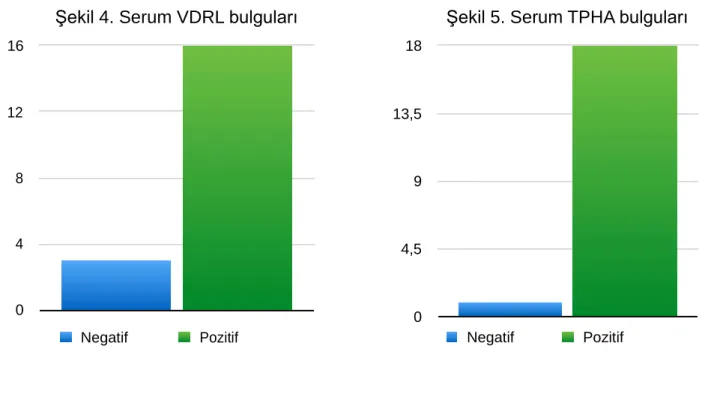 Şekil 5. Serum TPHA bulguları 
