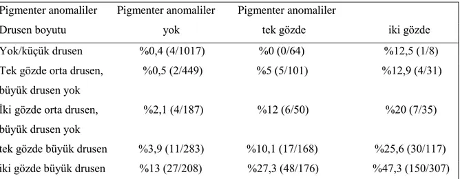 Tablo  2’de  şemalanmış  olan  sınıflandırma  sistemi,  temel  olarak  AREDS  sınıflandırma  sistemi  baz  alınarak  Beckman  Initiative  for  Macular Research  Classificaiton Committee  tarafından  26  YBMD  uzmanı  oftalmoloğun  katılımı  ile  2013  yılı