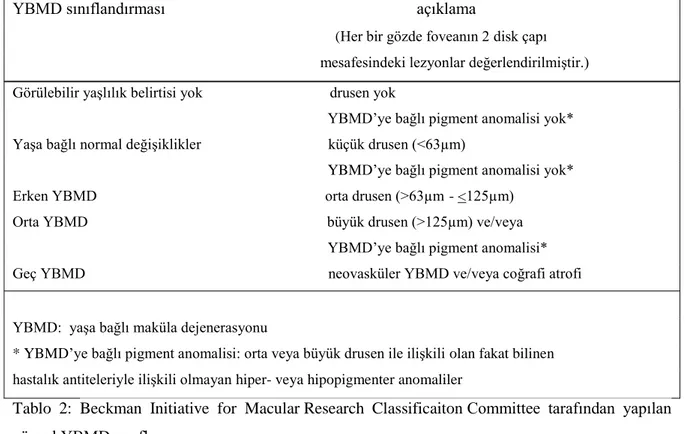 Tablo  2:  Beckman  Initiative  for  Macular Research  Classificaiton Committee  tarafından  yapılan  güncel YBMD sınıflaması 