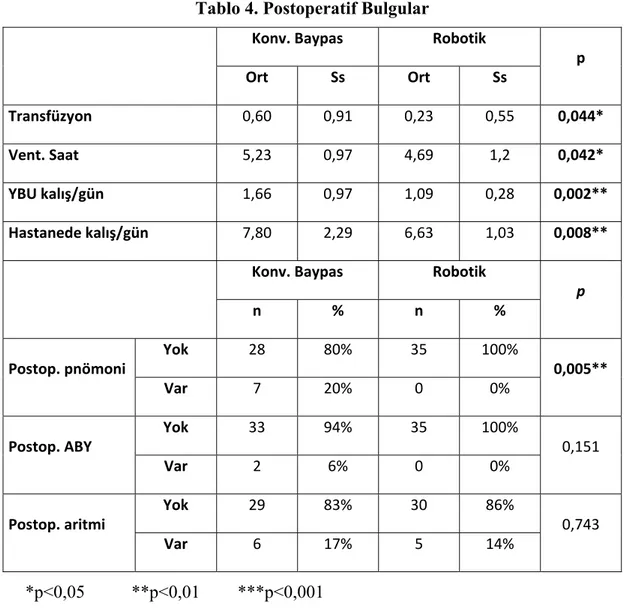 Tablo 4. Postoperatif Bulgular 