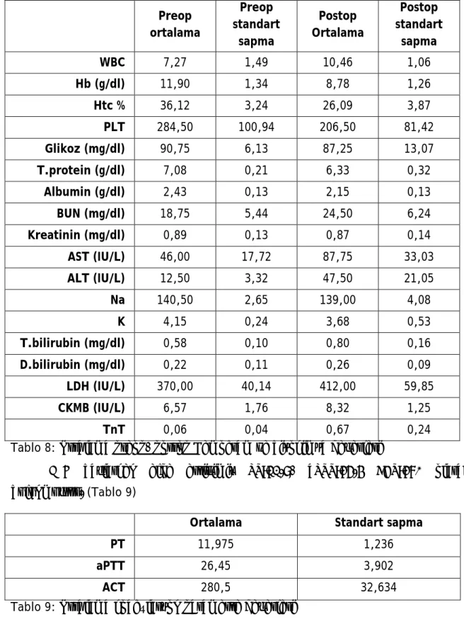 Tablo 8: Ortalama preop, postop Hemogram ve biyokimya değerleri 