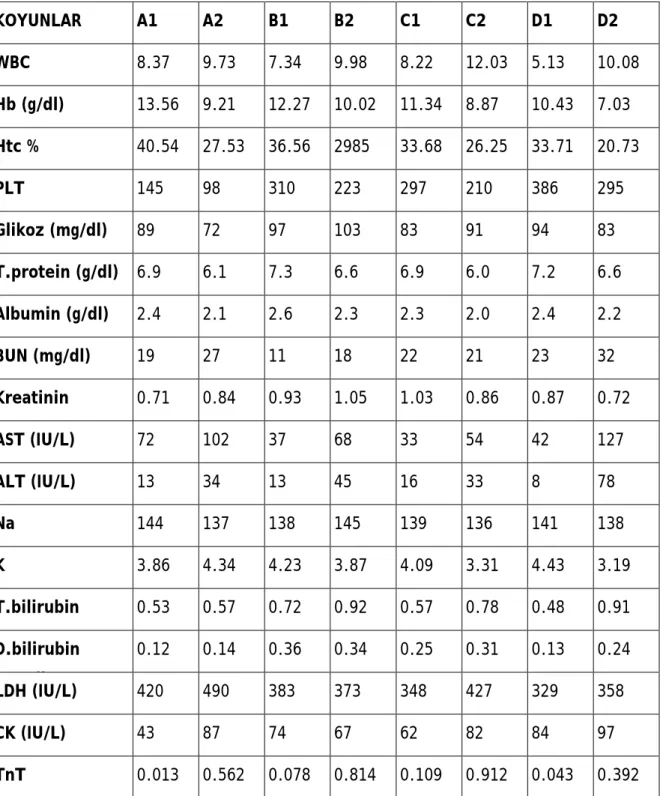 Tablo 3a: Preop ve postop Hemogram ve biyokimya değerleri 