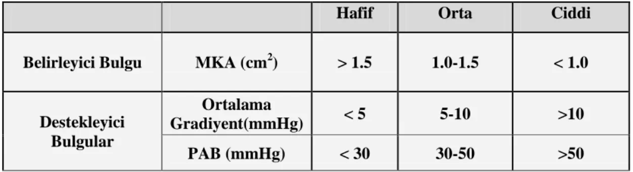 Tablo 5.  Mitral Darlığının Derecelendirilmesi 