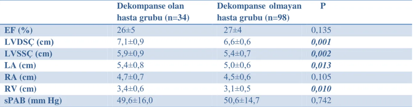 Tablo 13: Dekompansasyon Sonlanımı ile Diğer Sonlanımların Ekokardiyografi Bulgularının Karşılaştırılması  Dekompanse olan  hasta grubu (n=34)  Dekompanse  olmayan hasta grubu (n=98)      P  EF (%)  26±5     27±4  0,135  LVDSÇ (cm)  7,1±0,9     6,6±0,6  0,