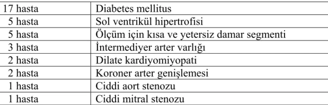 Tablo 2: Çalışmadan dışlanan hastalar  