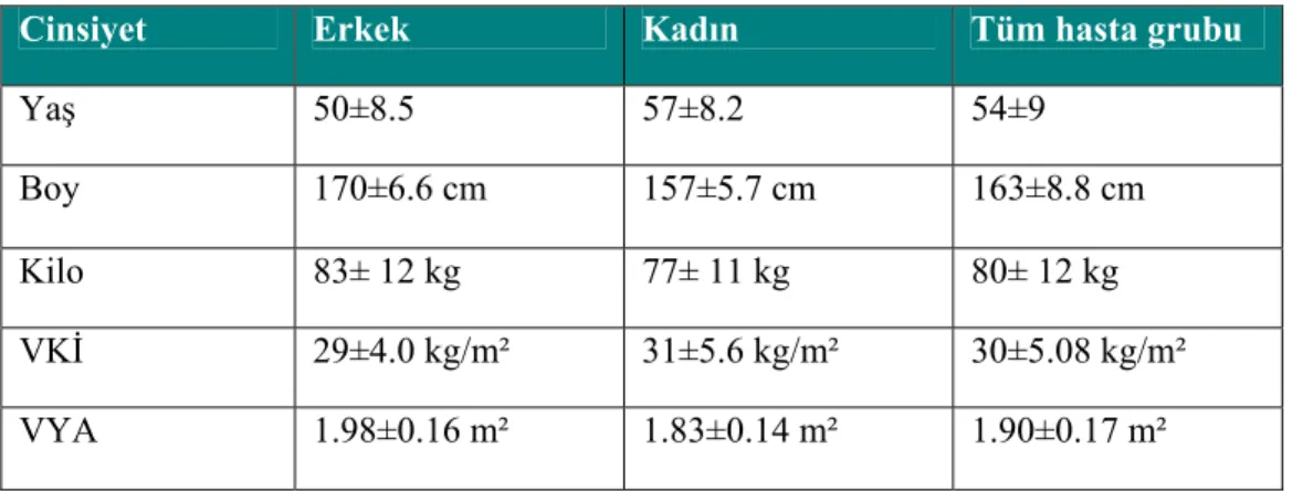 Tablo 5: Demografik bulgular  