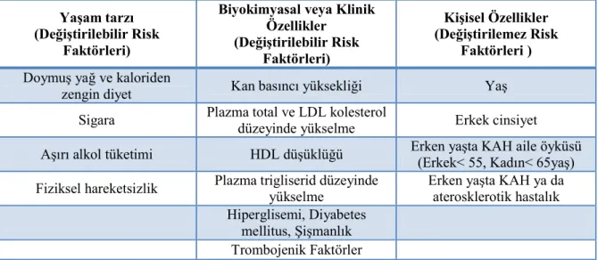 Tablo 1: Avrupa Kalp Birliği (ESC) Koroner Arter Hastalığı Risk Faktörleri  