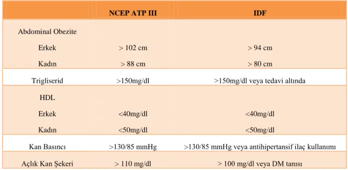 Tablo 2:  Metabolik Sendrom Tanı Kriterleri (NCEP ATP III Report ( Implication of recent clinical trials  for the national cholesterol education program adult treatment panel III guidelines) (Ulusal Kolesterol Eğitim  Programı Erişkin Tedavi Paneli III Kur