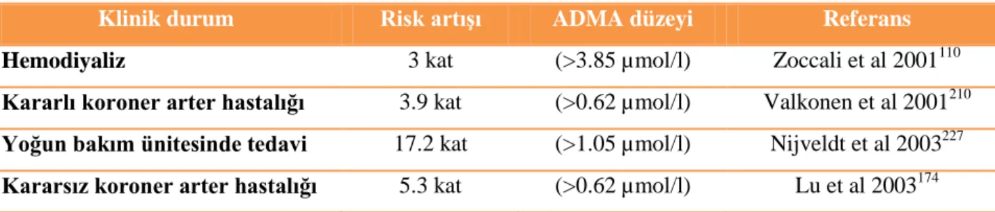 Tablo 3: ADMA’nın kardiyovasküler risk olarak prospektif çalışmalarda yayınlanmış  sonuçları 226