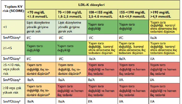 Şekil  2.  Kardiyovasküler  Risk  ve  LDL  Düzeyine  Göre  Tedavi  Planı    (ESC/EAS  Dislipidemi  Kılavuzu@2011) 