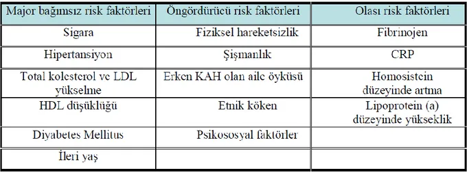 Tablo 2. Avrupa Kalp Birliği (ESC) Koroner Arter Hastalığı Risk Faktörleri 