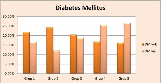 Şekil 9. Gruplara Göre Diabetes Mellitus  Dağılımı 