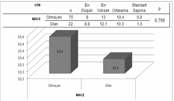 Şekil 8. MACE gelişen ve gelişmeyen grupta OTH ortalamaları. 