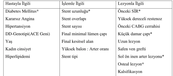 Tablo 2. Stent içi restenoz(SİR) göstergeleri  *: İlaç kaplı stent restenozu için bağımsız göstergeler 