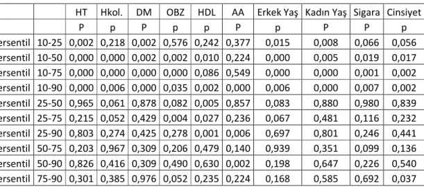 Tablo 4:     Persentil grupları arası korelasyon analizi