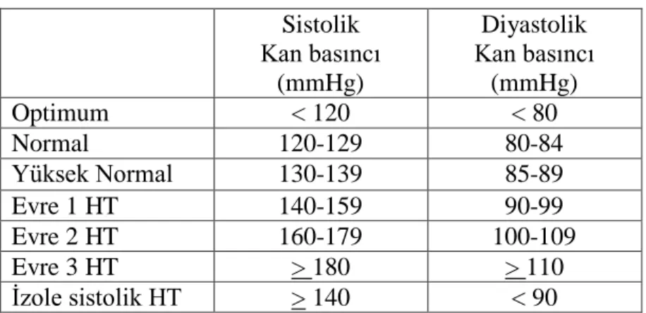 Tablo 5 Arteryel Hipertansiyon 2007 Tedavi Kılavuzu‘na göre Hipertansiyon Sınıflaması  Sistolik  Kan basıncı  (mmHg)  Diyastolik  Kan basıncı (mmHg)  Optimum  &lt; 120  &lt; 80  Normal  120-129  80-84  Yüksek Normal  130-139  85-89  Evre 1 HT  140-159  90-