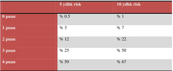 Tablo 2: AREDS grubunun belirlediği YBMD risk faktörleri 