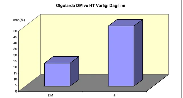 Şekil 6: DM ve HT dağılımı  