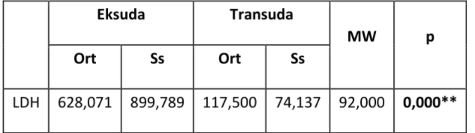 Tablo 6. Gruplara Göre LDH bulguları 