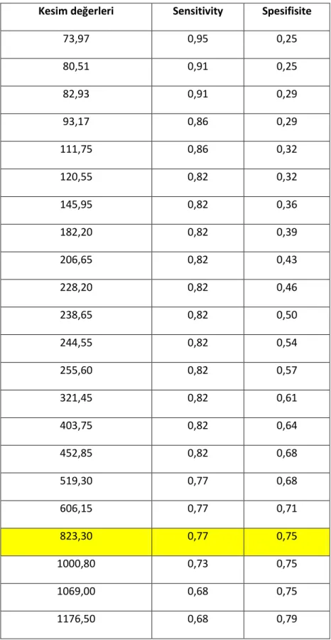Tablo 8. proBNP için ROC Eğrisi Koordinat Değerleri 