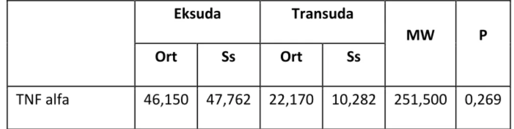Tablo 12. Gruplara Göre TNF alfa bulguları