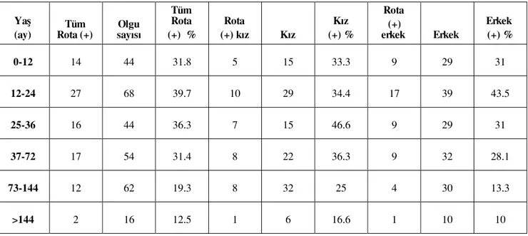 Tablo 4.  Rotavirüs pozitif hastalar›n yafl ve cinsiyete göre da¤›l›m›