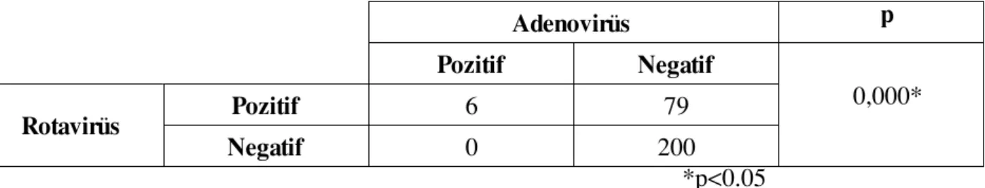 Tablo 6.  Rotavirüse göre adenovirüs da¤›l›m›. Adenovirüs p Pozitif Negatif Pozitif 6 79 Rotavirüs Negatif 0 200 0,000*                                                                                                             *p&lt;0.05