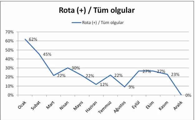 Grafik 3.  Rotavirüsün, tüm olgulara baflvuru ay›na göre da¤›l›m›.