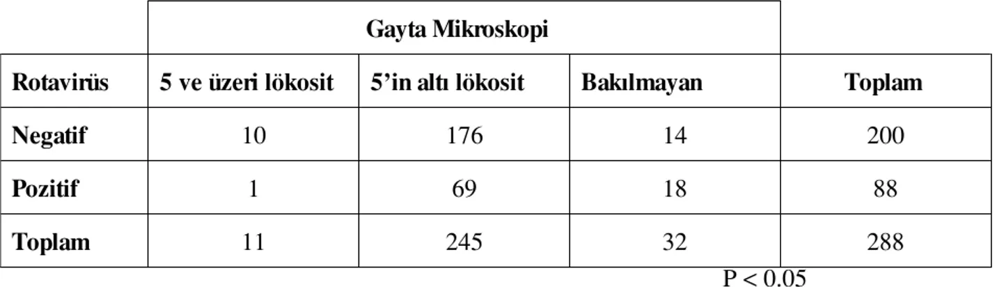 Tablo 8.  Rotavirüs varl›¤›na göre gayta mikroskopisi de¤erlendirilmesi. Gayta Mikroskopi