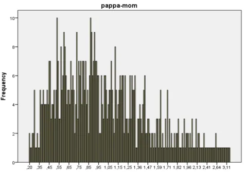 Grafik 5-PAPP-A MoM değerlerinin dağılımı