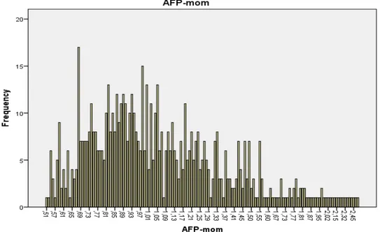 Grafik 6-AFP MoM değerlerinin dağılımı