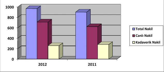 Şekil  2. 2011  ve  2012  yıllarında  ülkemizde  gerçekleştirilen  canlı  ve  kadaverik  nakil sayıları