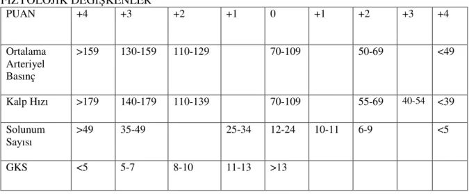 Tablo 2.3: Rapid Acute Physology Score (RAPS)               (Hızlı Akut Fizyolojik Durum Skoru)  FİZYOLOJİK DEĞİŞKENLER  PUAN  +4      +3    +2  +1  0  +1  +2  +3  +4  Ortalama  Arteriyel   Basınç  &gt;159   130-159  110-129  70-109    50-69  &lt;49  Kalp 